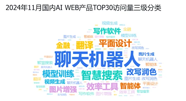 非凡产研：2024年11月全球AI应用流量报告