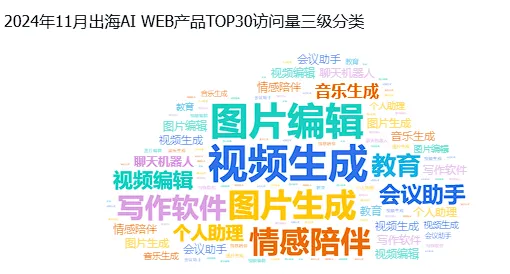 非凡产研：2024年11月全球AI应用流量报告