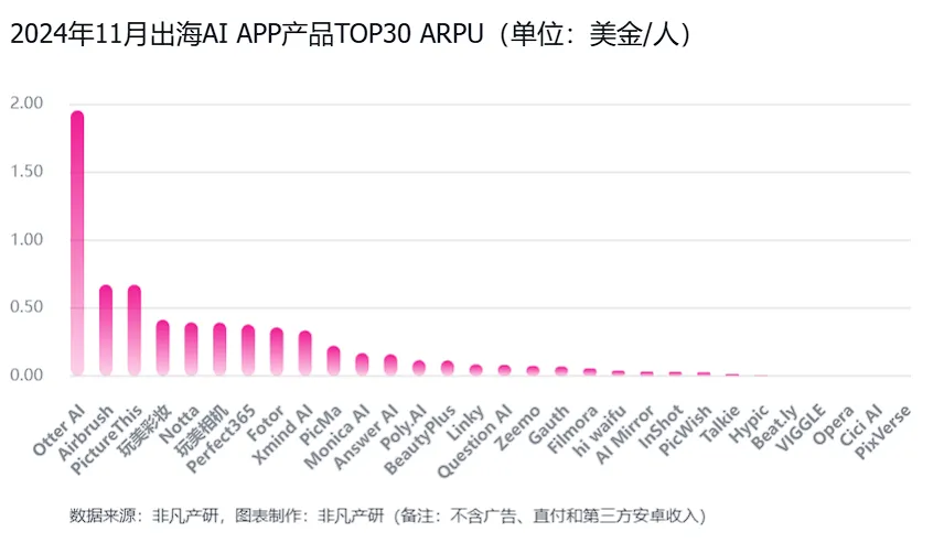 非凡产研：2024年11月全球AI应用流量报告