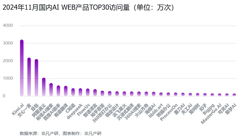 非凡产研：2024年11月全球AI应用流量报告