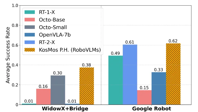 全新模型RoboVLMs解锁VLA无限可能，真实机器人实验交出满分答卷