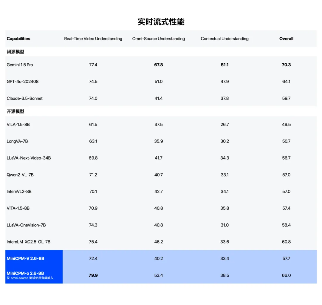 面壁发布 MiniCPM-o 2.6：音视听三合一的“她”（SHE），不需要联网