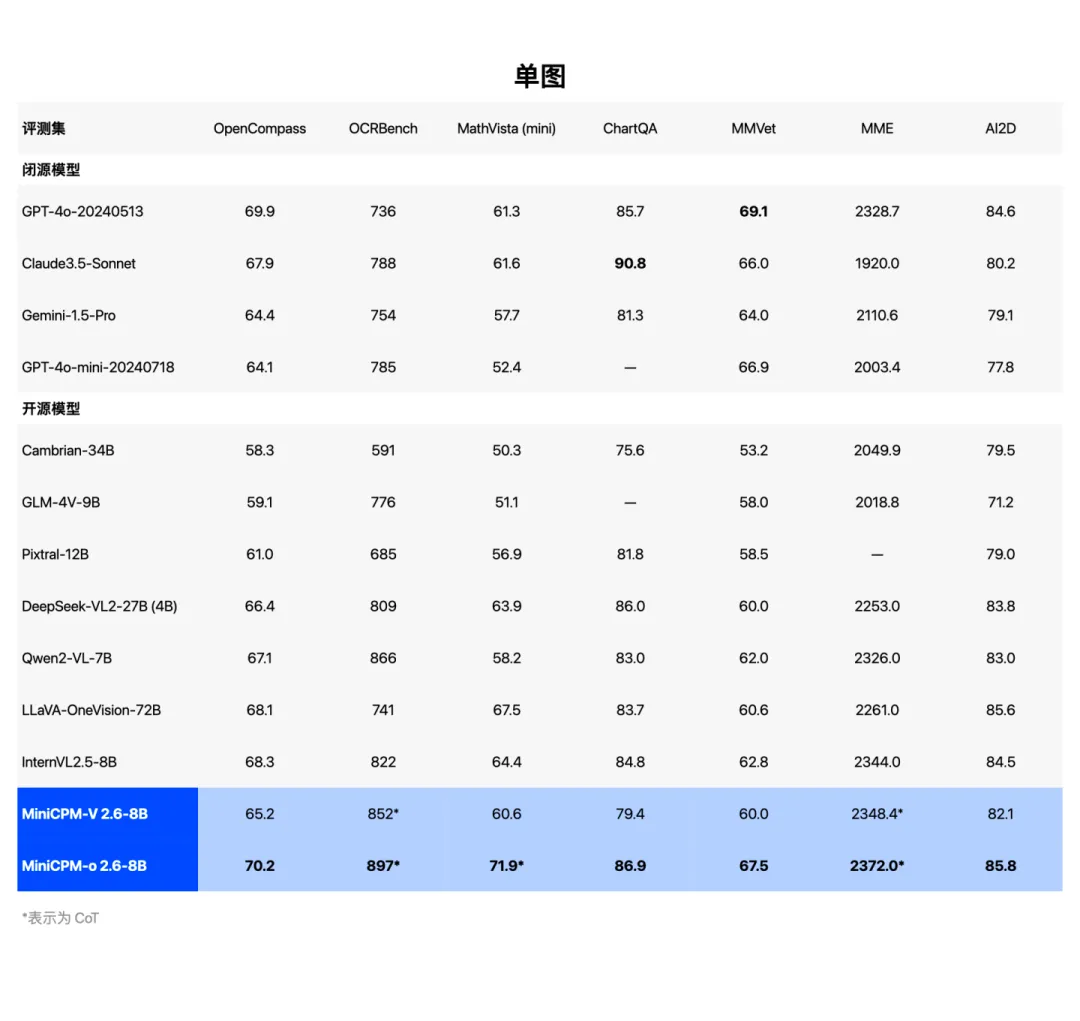 面壁发布 MiniCPM-o 2.6：音视听三合一的“她”（SHE），不需要联网