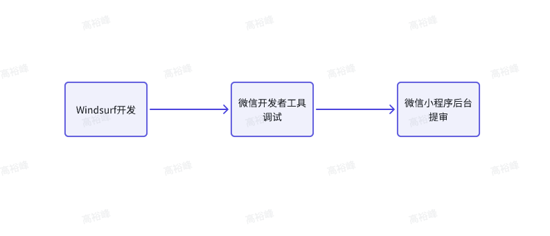 AI编程蓝皮书：0基础4小时学会开发