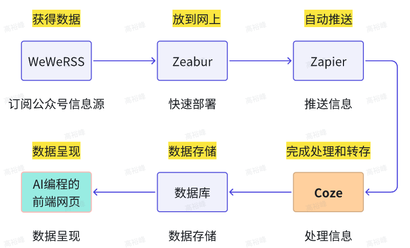 AI编程蓝皮书：0基础4小时学会开发