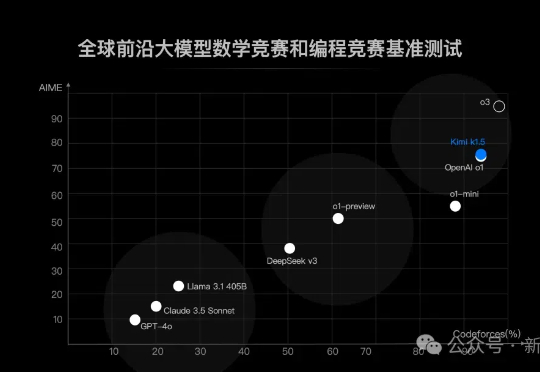 Kimi硬刚多模态满血版o1，首曝训练细节！强化学习scaling新范式诞生