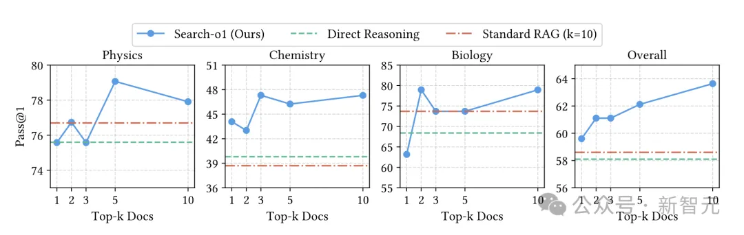 人大清华提出自主搜索版「Search-o1」！解决知识困境，大幅提升推理模型可靠性