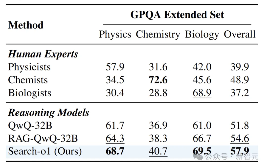 人大清华提出自主搜索版「Search-o1」！解决知识困境，大幅提升推理模型可靠性