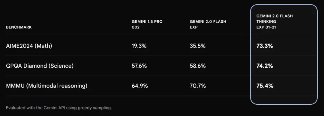 1M长上下文，满血版Gemini 2.0又一次登上Chatbot Arena榜首