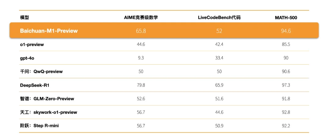 最懂医疗的国产推理大模型，果然来自百川智能