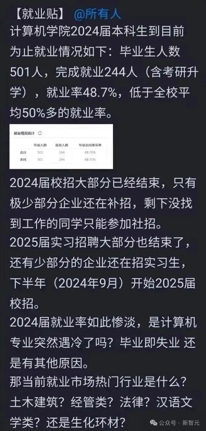 CS本科就业寒冬来袭！名校24届就业率被曝不足50%，企业宁用AI不招应届生