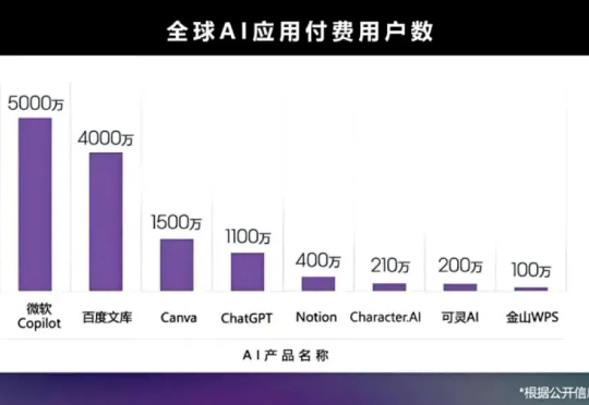 百度文库，一脚踢开AI「十亿营收俱乐部」大门