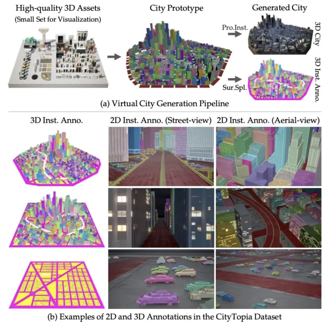 CityDreamer4D: 下一个世界模型，何必是视频生成模型？