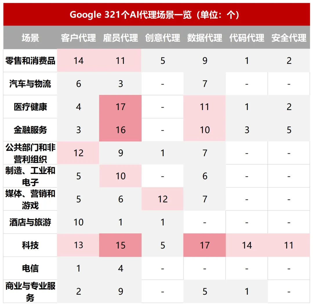 321个案例、6大核心场景，史上最全Agent落地图谱来了！