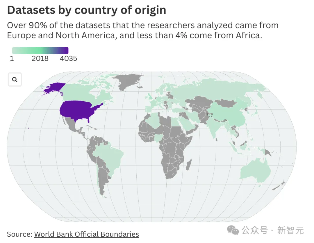 最新研究揭示AI数据之殇：科技巨头垄断权力，「西方中心」数据加剧模型偏见