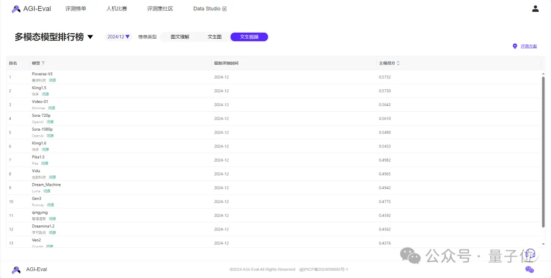AGI-Eval团队：AI视频生成模型年度横评，Sora大饼落地，但国产模型仍然领先！