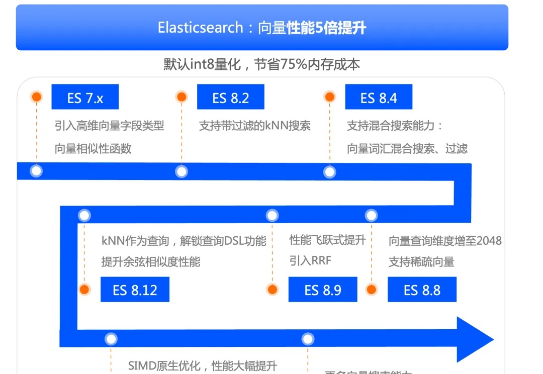 从企业级 RAG 到 AI Assistant，阿里云Elasticsearch AI 搜索技术实践