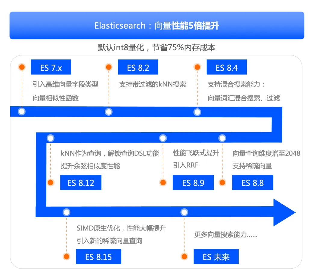 从企业级 RAG 到 AI Assistant，阿里云Elasticsearch AI 搜索技术实践