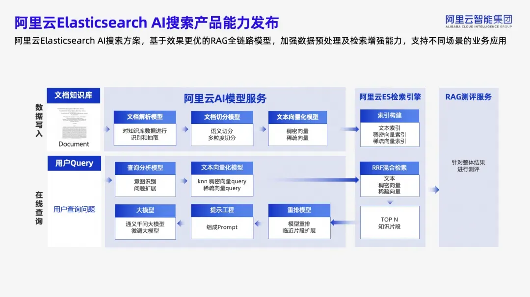 从企业级 RAG 到 AI Assistant，阿里云Elasticsearch AI 搜索技术实践