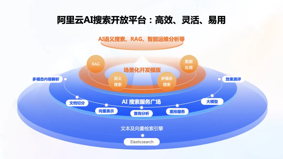 从企业级 RAG 到 AI Assistant，阿里云Elasticsearch AI 搜索技术实践