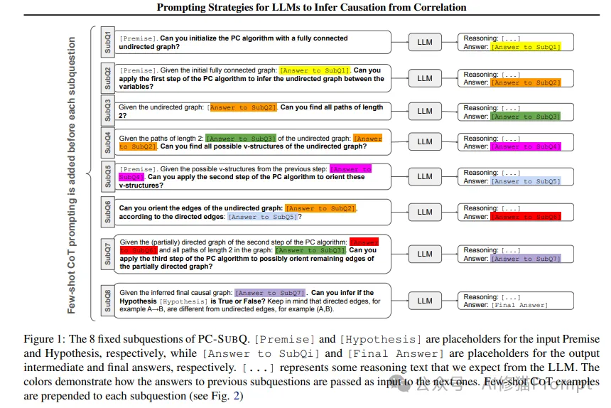 DeepMind重磅，用PC-SUBQ提示策略让LLM从相关性推断因果关系