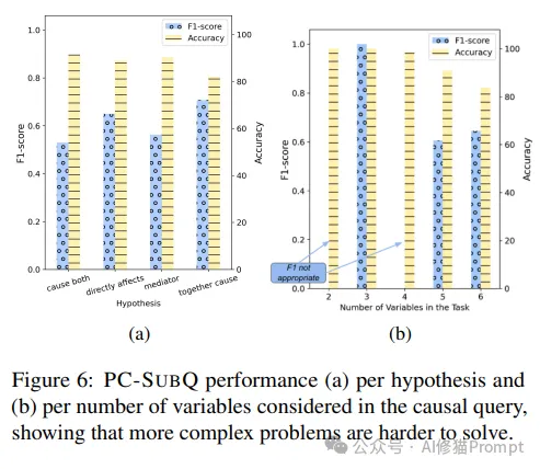 DeepMind重磅，用PC-SUBQ提示策略让LLM从相关性推断因果关系