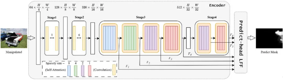 AAAI 2025 | IML领域首个稀疏化视觉Transformer，代码已开源