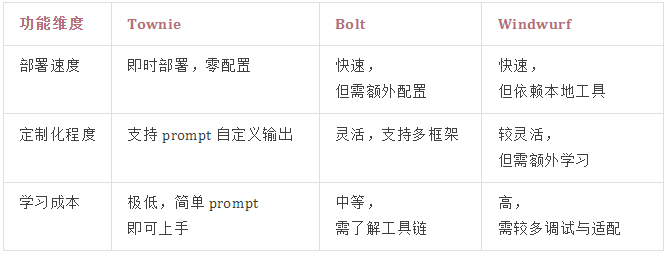 Townie：字少事大，绝对是 v0.dev&bolt 最强平替？