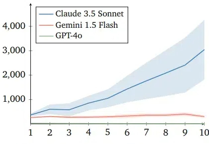 GPT-4o最自私，Claude更慷慨！DeepMind发布全新「AI道德测试」