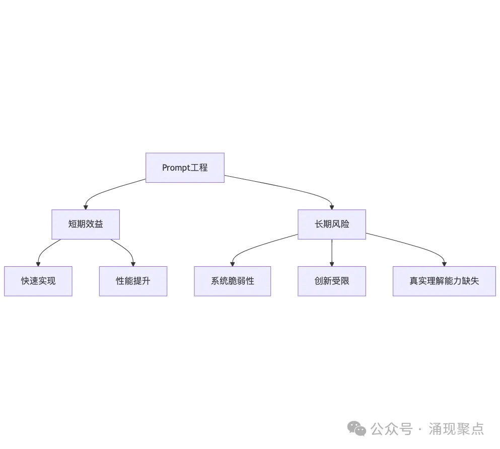 深度长文｜Prompt工程：AI时代的技术债陷阱