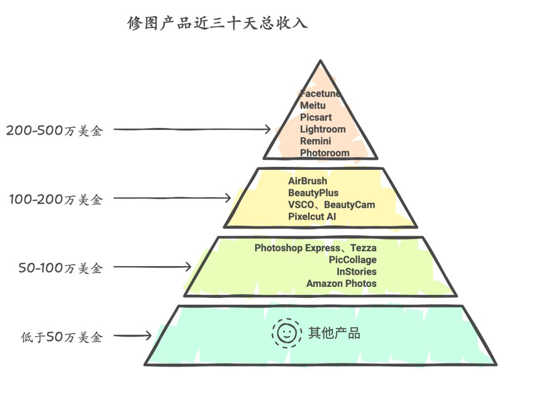 3个月DAU增长2.8倍，这款AI图片App避免了“一波流魔咒”？