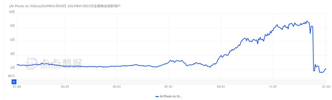 3个月DAU增长2.8倍，这款AI图片App避免了“一波流魔咒”？