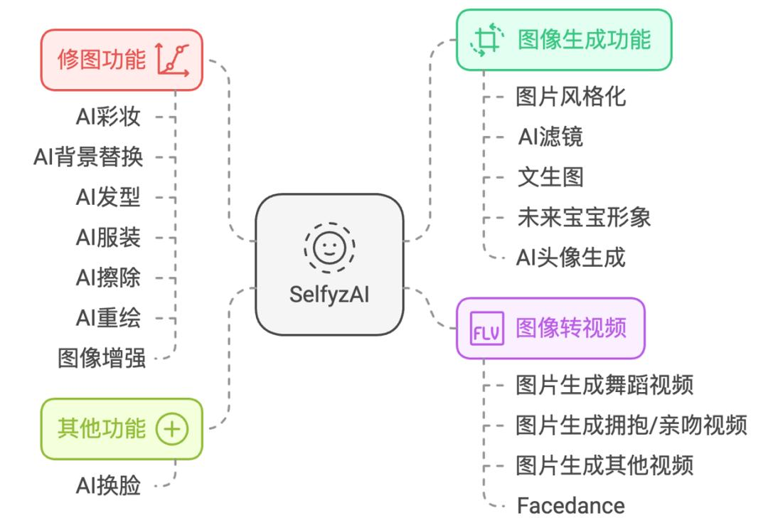 3个月DAU增长2.8倍，这款AI图片App避免了“一波流魔咒”？