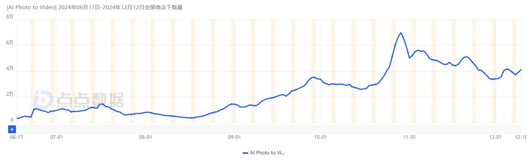 3个月DAU增长2.8倍，这款AI图片App避免了“一波流魔咒”？