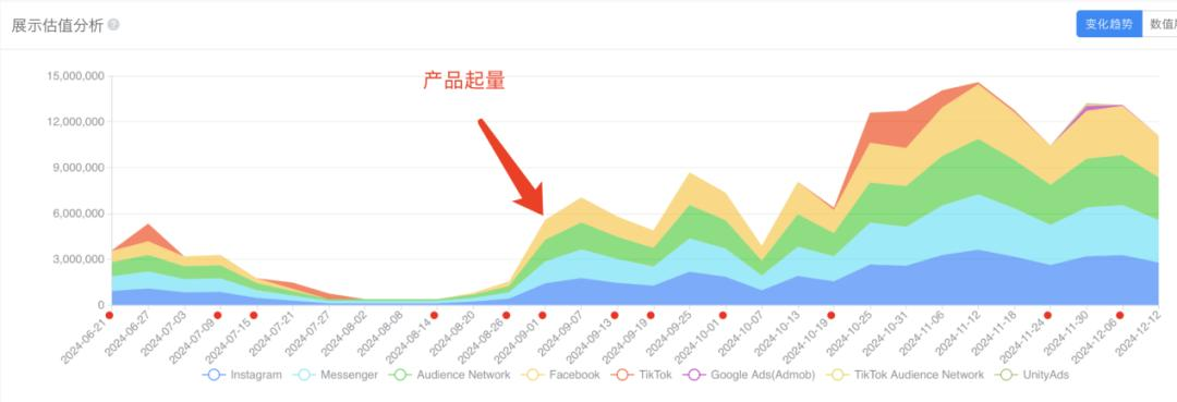 3个月DAU增长2.8倍，这款AI图片App避免了“一波流魔咒”？