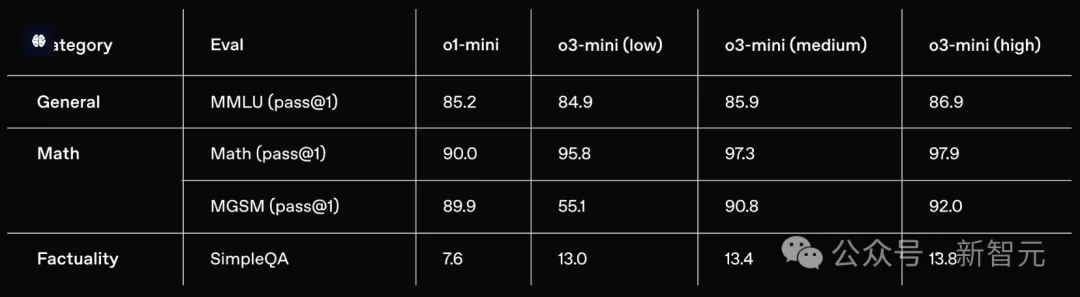 奥特曼率队深夜血战DeepSeek，o3-mini急上线！价格骨折免费用，ChatGPT被挤爆