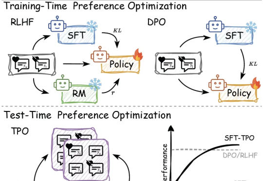 推理时也能做偏好优化，无需额外重训练，来自上海AI Lab港中文等