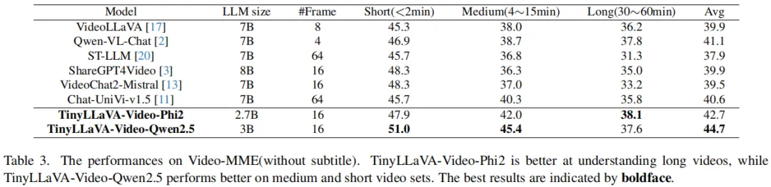 北航推出TinyLLaVA-Video，有限计算资源优于部分7B模型，代码、模型、训练数据全开源