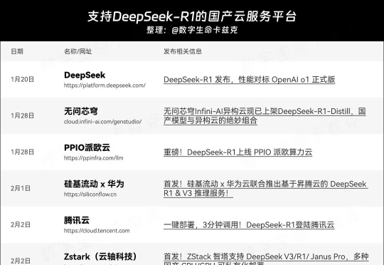 万物皆可接入DeepSeek，44家接入R1的国产平台超详细大盘点。