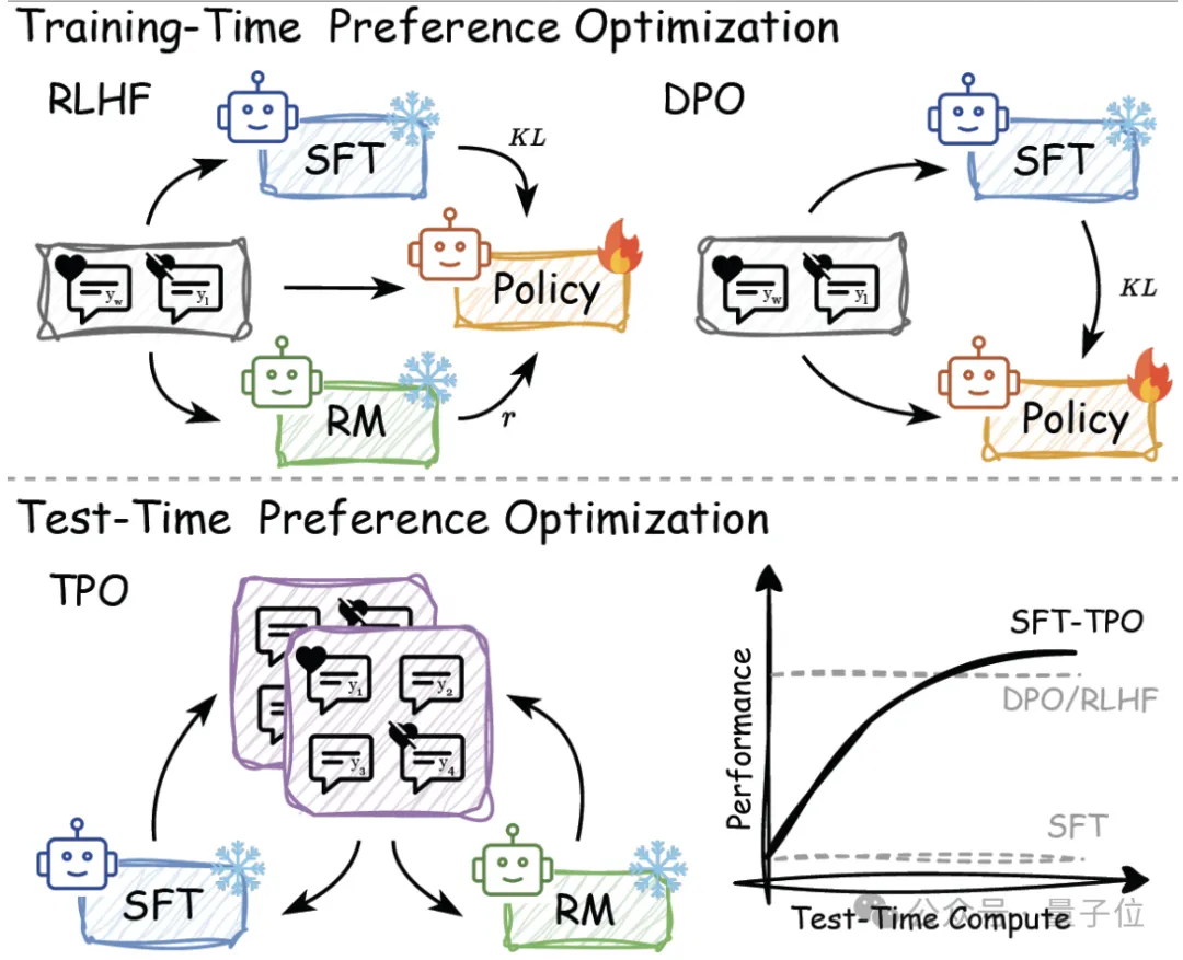 推理时也能做偏好优化，无需额外重训练，来自上海AI Lab港中文等