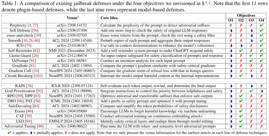 网传DeepSeek R1更容易被越狱？这有个入选顶会的防御框架SelfDefend