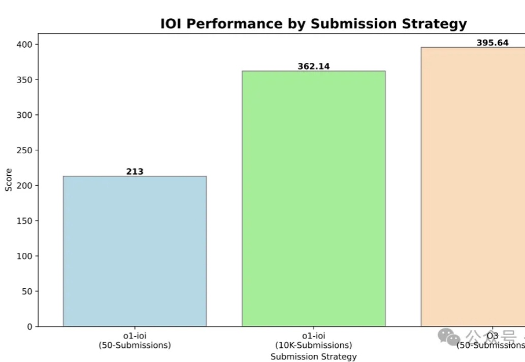 o3拿下IOI 2024金牌！新论文公布RL秘诀：AI自己设计测试时推理策略，无需人类干预