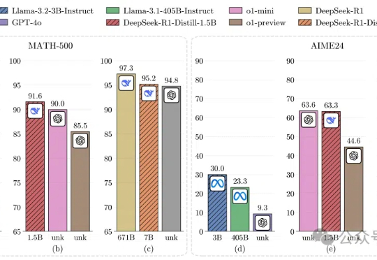 清华一作1B暴打405B巨无霸，7B逆袭DeepSeek R1！测试时Scaling封神