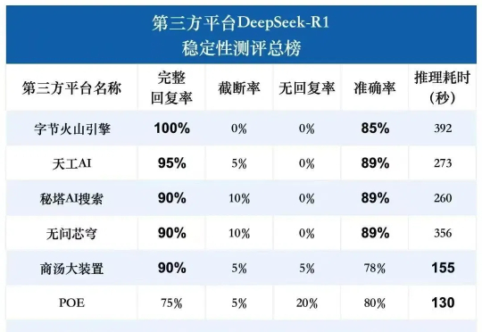 务实测试：DeepSeek 各家 API 真实速度（附：测试脚本）