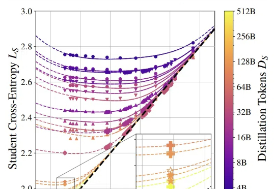 苹果也在蒸馏大模型，给出了蒸馏Scaling Laws