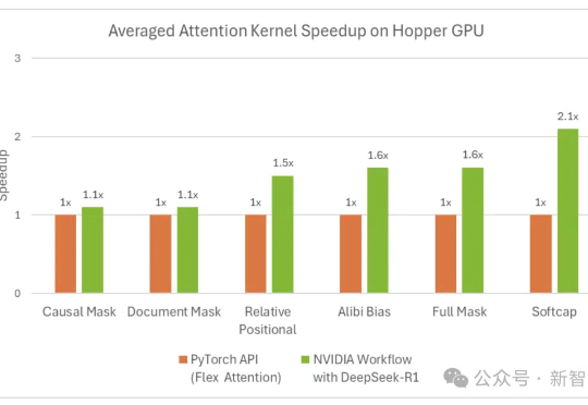 比英伟达工程师还熟练！DeepSeek R1+测试时Scaling自动优化GPU内核