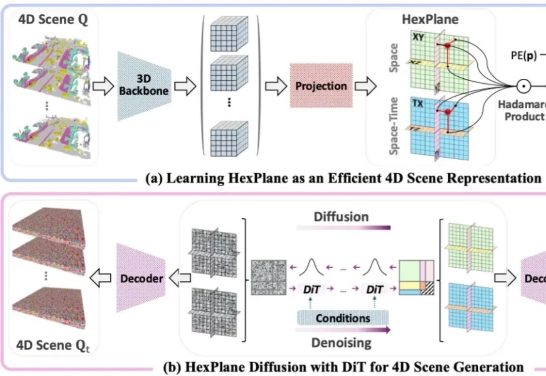 ICLR 2025 Spotlight | 让城市「动」起来！DynamicCity突破4D大场景生成技术边界