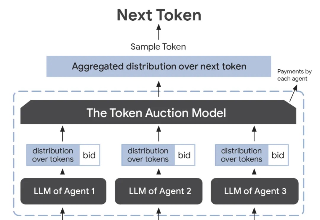 一句话，满足两个广告商！谷歌最新「Token拍卖模型」，多LLM联合创作广告词