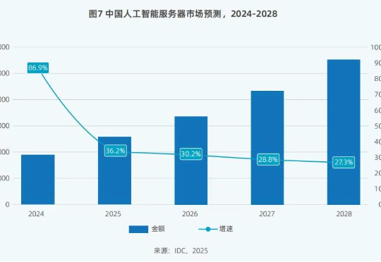 DeepSeek狂潮下，九张图表详解智算市场走向