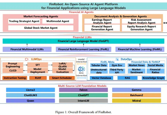 2024-arXiv-FinRobot: 一种基于大语言模型的开源金融应用 AI 智能体平台